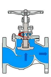 截止阀流向图