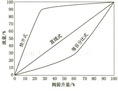 阀门流量特性图