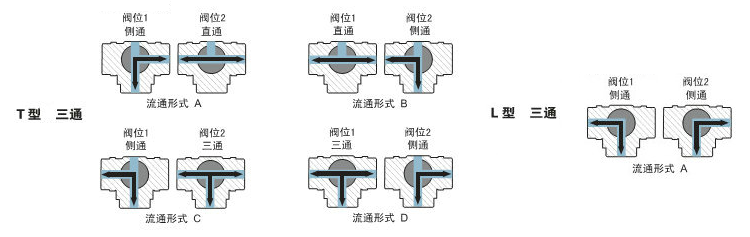 丝扣三通气动球阀流向图